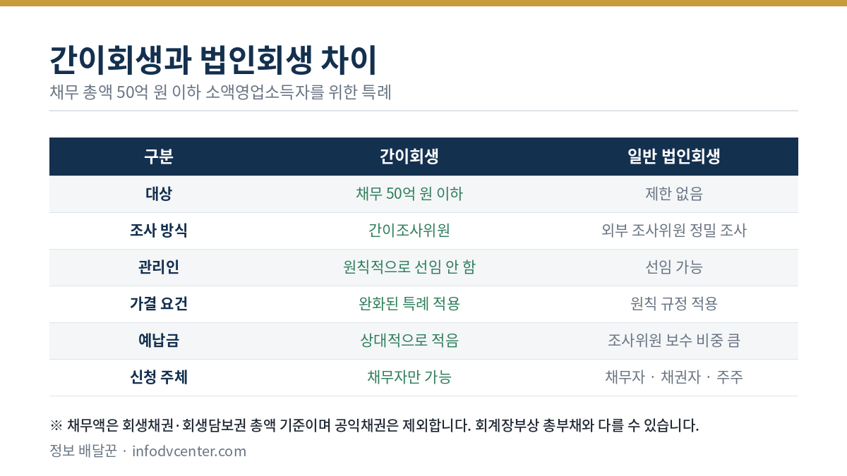 간이회생과 법인회생 차이점