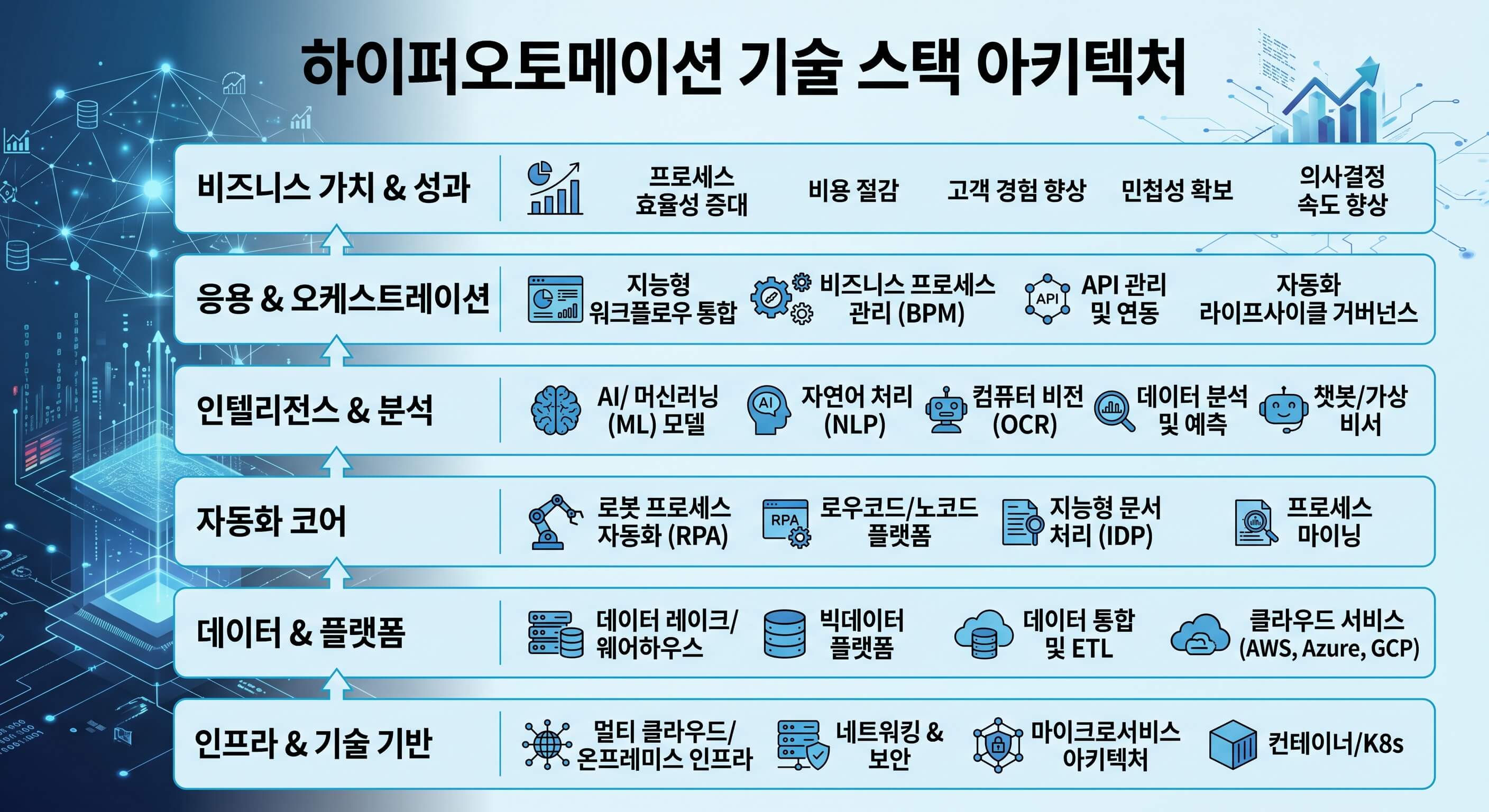 프로세스 마이닝, AI, RPA, API 가 통합된 하이퍼오토메이션 기술 아키텍처
