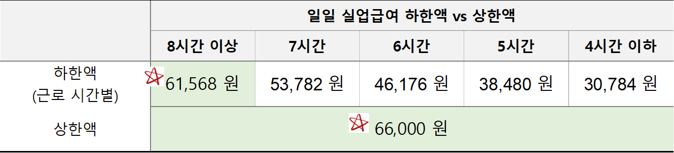 실업급여 일 하한액 vs 상한액