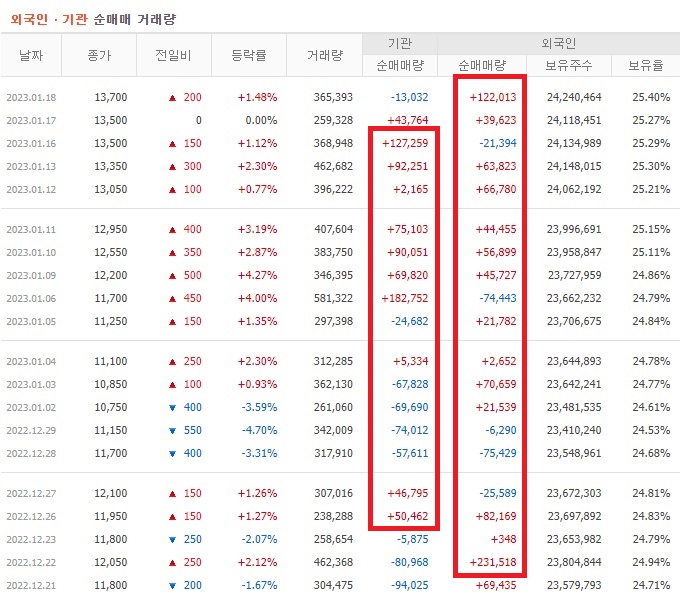 동국제강 12월 ~ 1월 외국인 기관 순매수