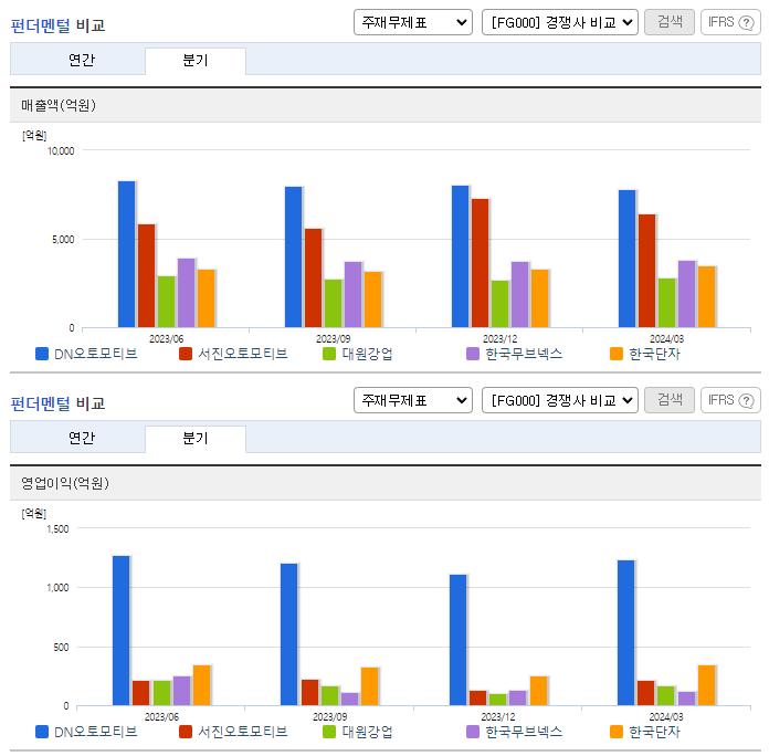 DN오토모티브_업종분석