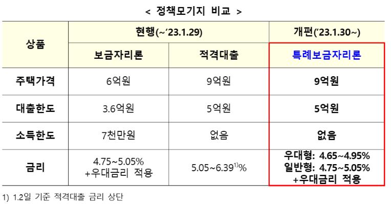 특례보금자리론 4
