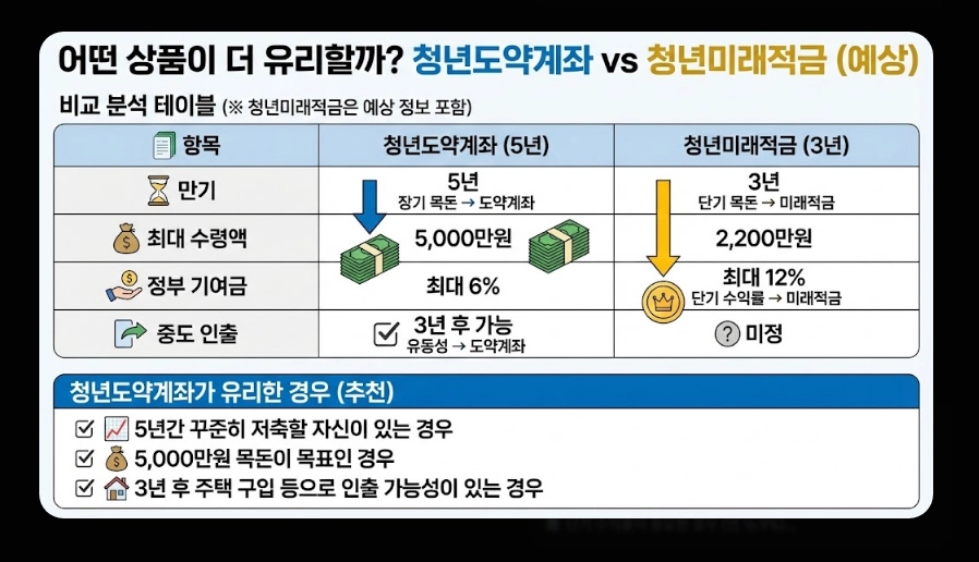 청년미래적금(청년도약계좌, 우대형 조건, 은행별 금리)(+ 최대 금리)