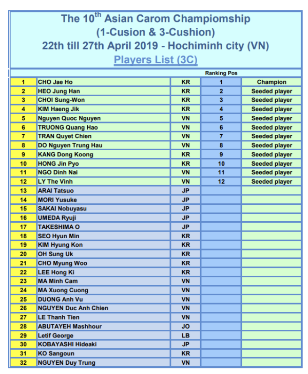 제10회 아시아 캐롬 선수권대회 출전선수 명단 - 3쿠션 부문