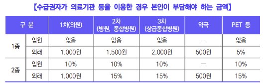 의료급여-본인부담금