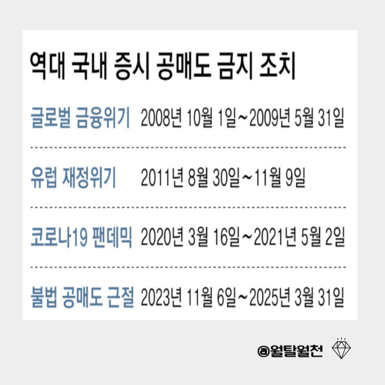 역대 국내 증시 공매도 금지조치