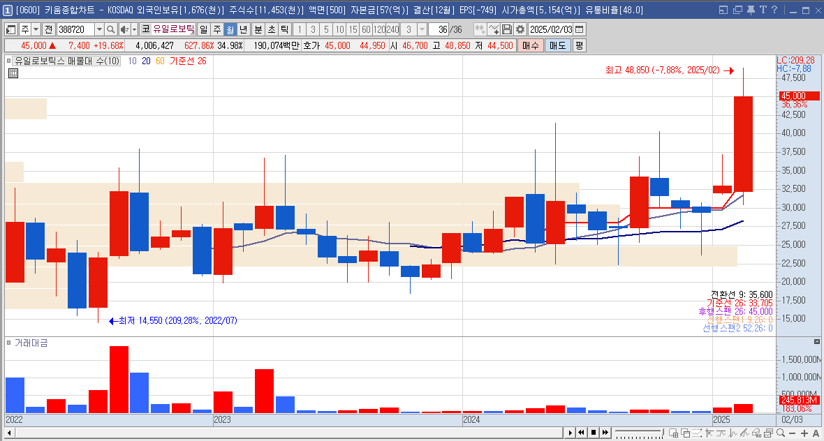 출처 영웅문 유일로보틱스 월봉 차트