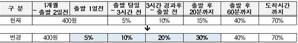 2025년 설날 기차표 예매, 기차표 반환 위약금