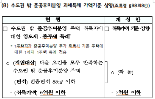 수도권 밖 준공후미분양 과세특례 가액기준 상향