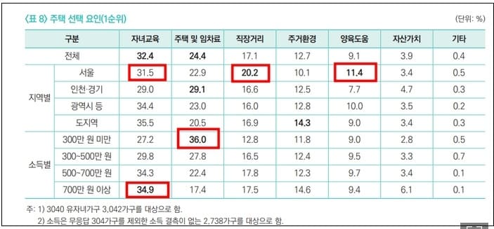 3040세대의 부동산 재테크 기술