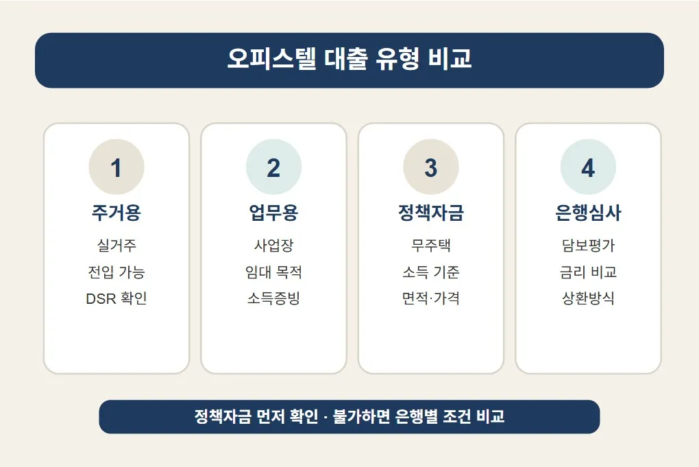 오피스텔 주택담보대출을 주거용, 업무용, 정책자금, 은행심사 유형으로 나누어 먼저 비교할 기준을 정리한 이미지