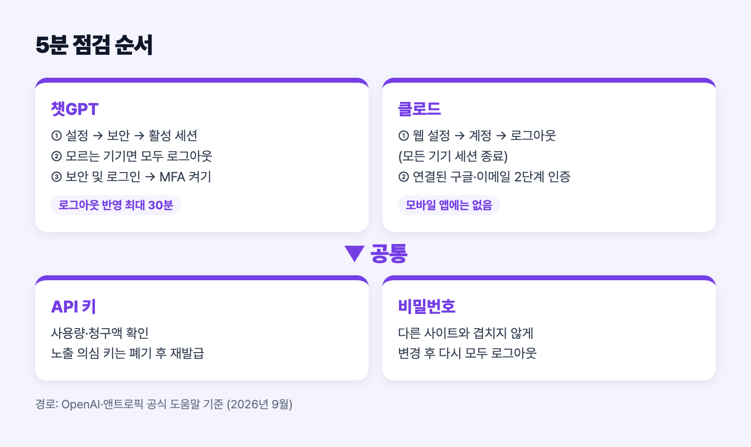 챗GPT와 클로드 계정을 5분 안에 점검하는 순서 도식