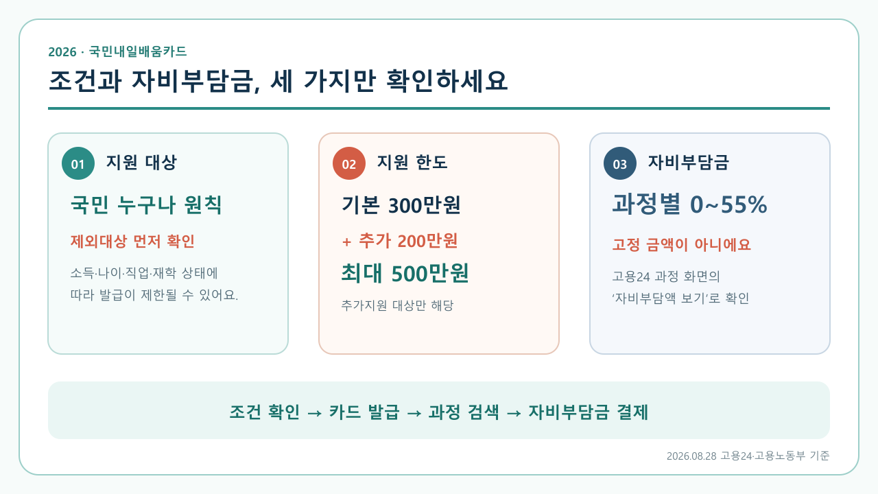 국민내일배움카드 지원 대상, 기본 300만원과 추가 200만원, 과정별 자비부담금 0~55% 요약