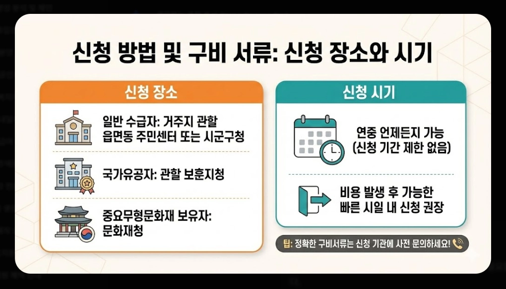 의료급여(요양비)신청, 지원대상, 지원항목, 지원금액