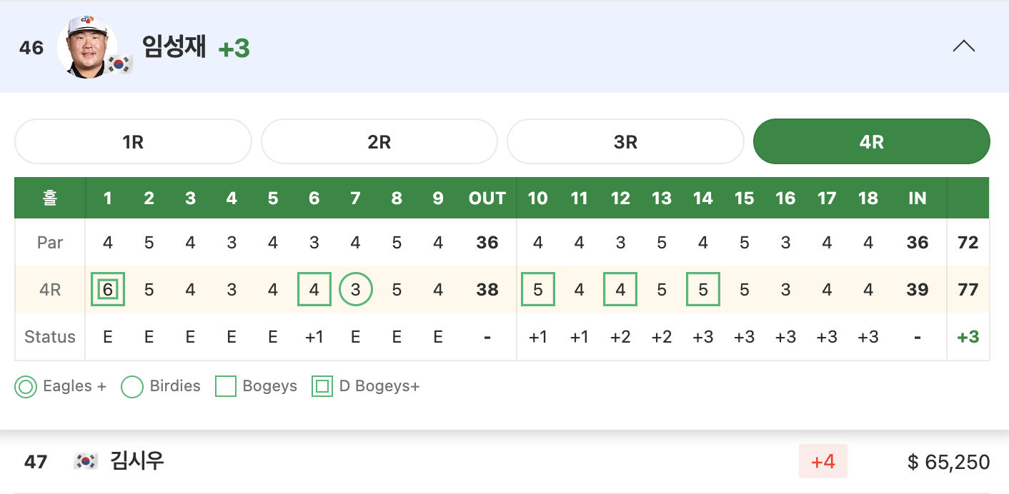 46위 임성재, 47위 김시우 리더보드