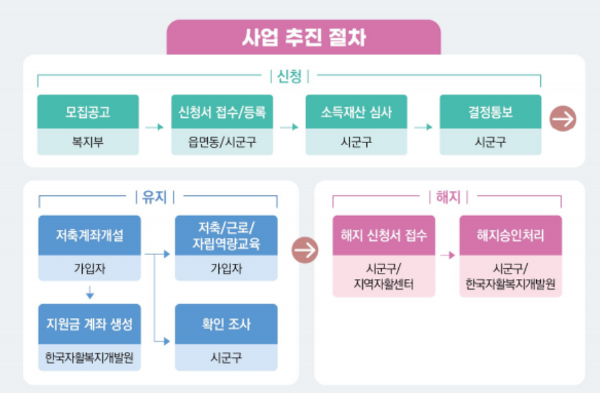 희망저축계좌2 신청