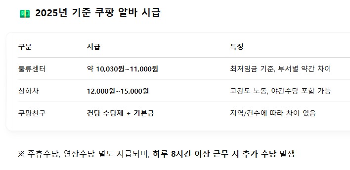 쿠팡알바시급