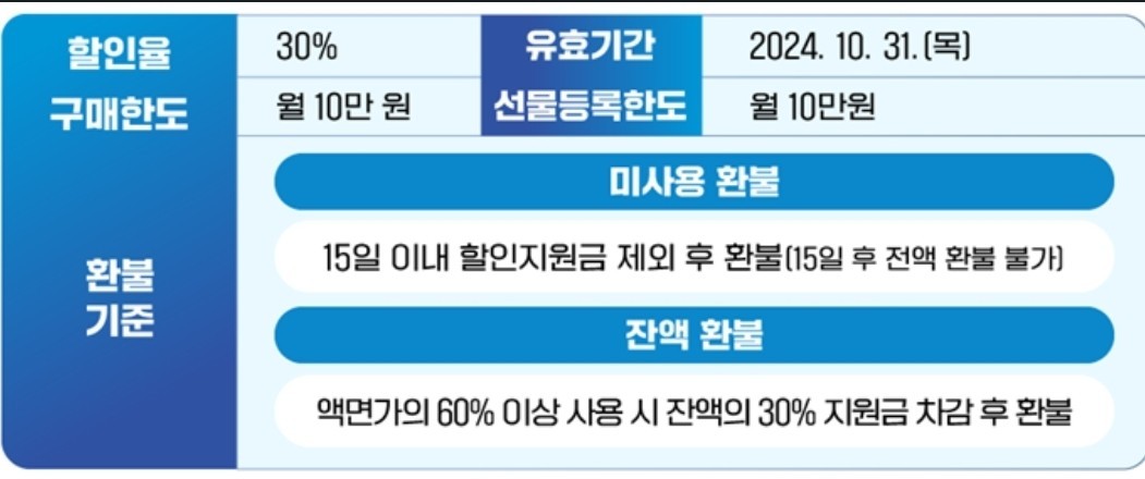 2024 대한민국 농할상품권 구매