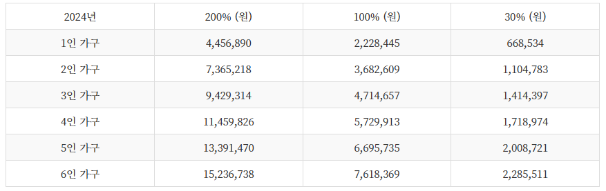 국가장학금 신청 학자금대출 신청 자격과 소득분위