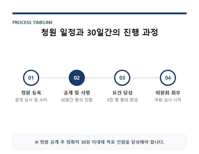 검찰 보완수사권 원상복구 청원 청원 일정과 30일간의 진행 과정
