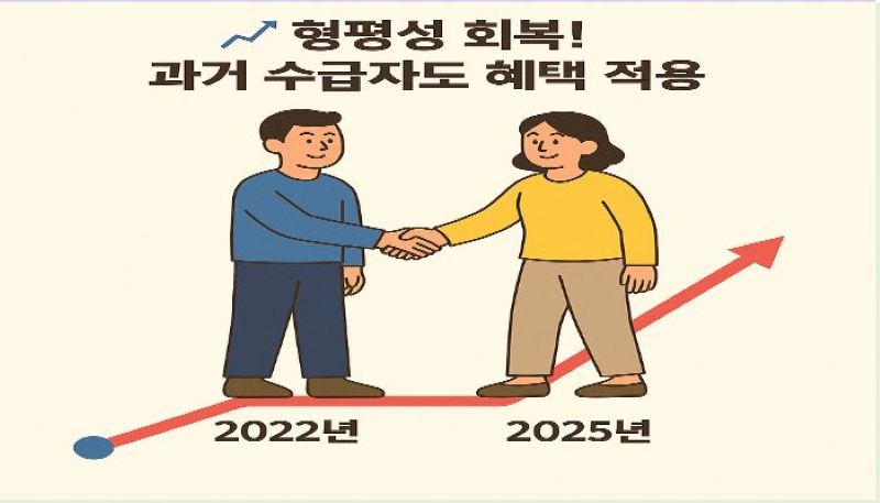 2022년과 2025년 각각의 육아휴직 수급자가 손을 맞잡고 동일한 혜택을 받는 형평성 회복의 상징적인 이미지. 붉은 그래프 선 위에서 두 사람이 마주 보며 웃고 있다.
