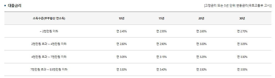 디딤돌대출-미혼-금리
