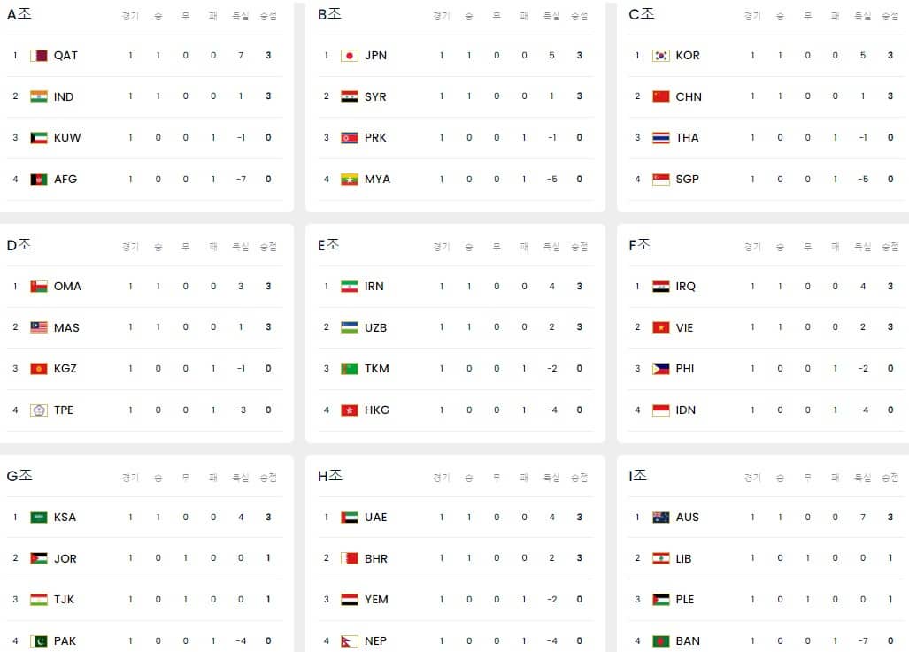 월드컵 예선 조별순위