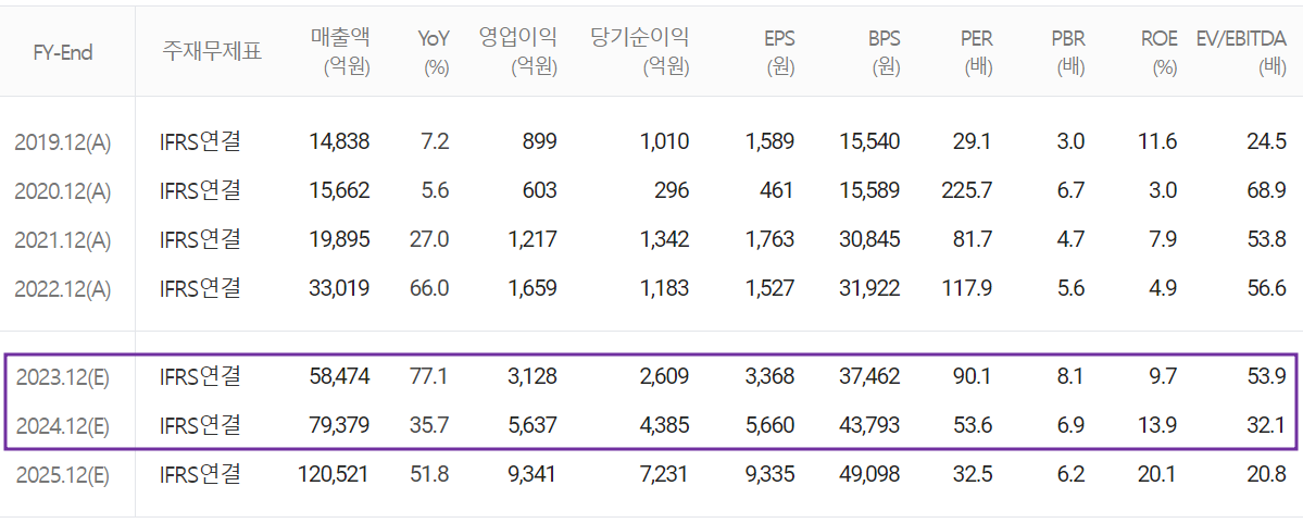 포스코케미칼 - 컨센서스