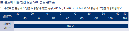 베뉴-QX-엔진오일-SAE-점도표