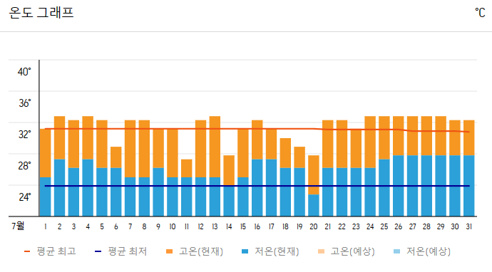 조호바루-7월-날씨