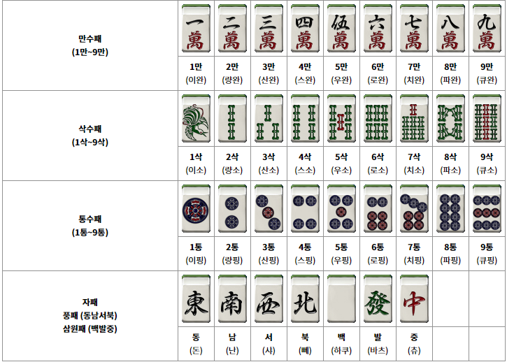 마작 하는 방법
패의 종류