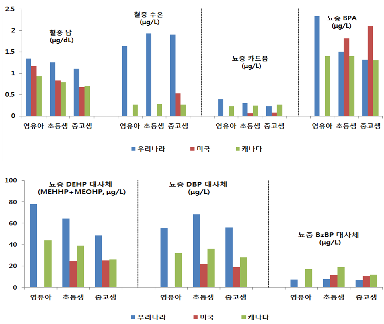 미국/캐나다 영유아/초등생/중고생과의 비교 (출처 : 국립환경과학원 보도자료 2015. 9.17)