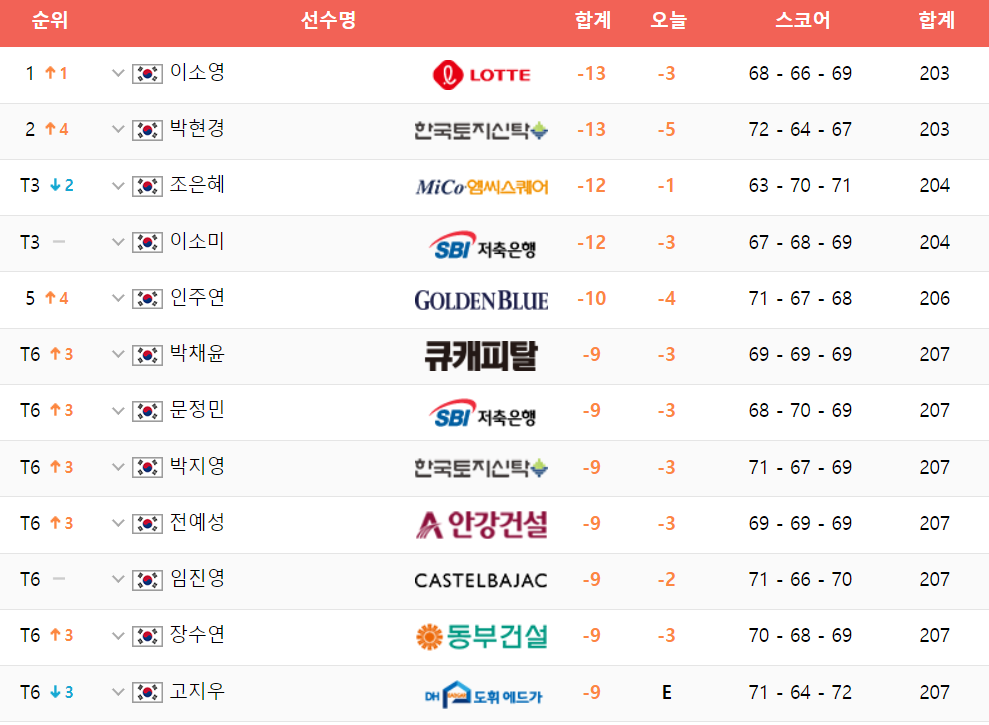 2022 대유위니아·MBN 여자오픈 최종 순위 TOP10 이미지ⓒKLPGA홈페이지