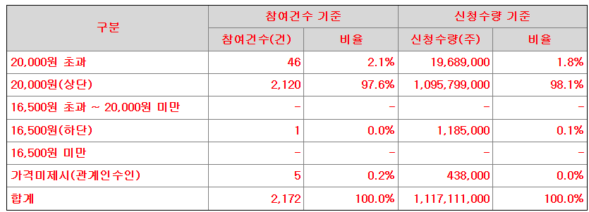 제이피아이헬스케어 공모가 제시표
