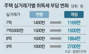 다주택자 취득세 완화