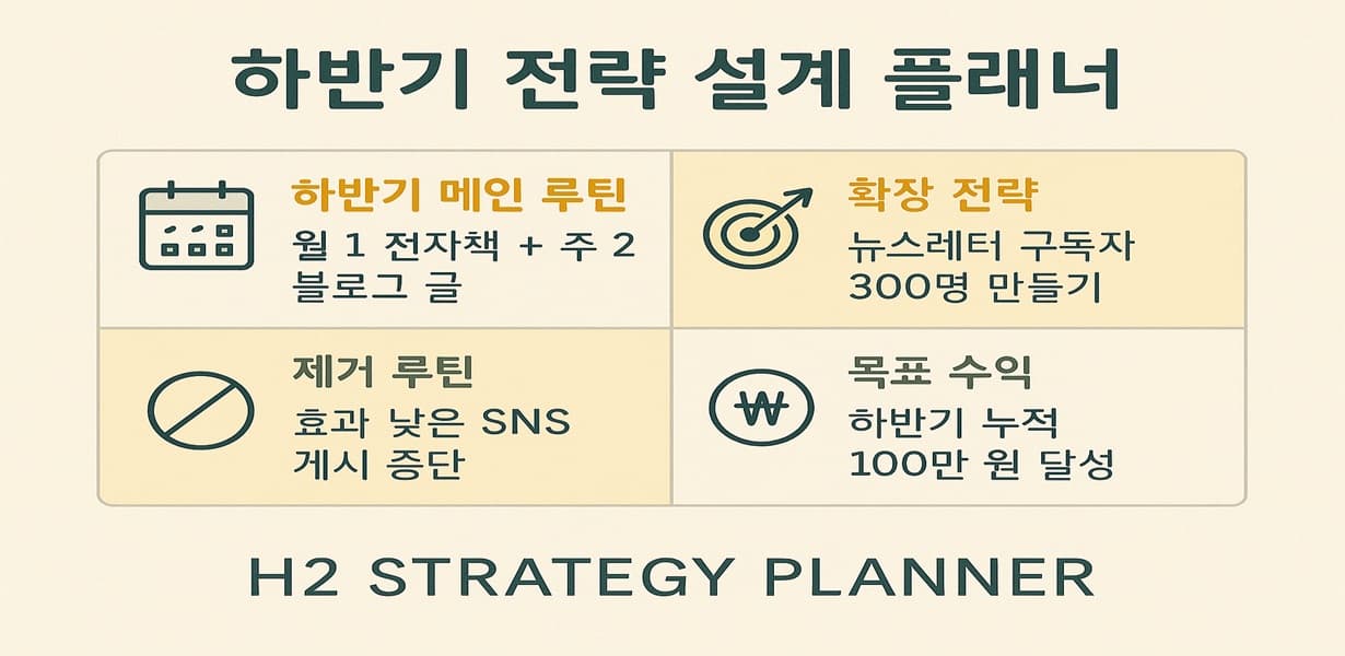 “하반기 전략 설계 플래너 – 하반기 루틴, 확장 전략, 제거 루틴, 목표 수익 4가지 항목을 간결한 아이콘과 한글 키워드로 정리한 인포그래픽”