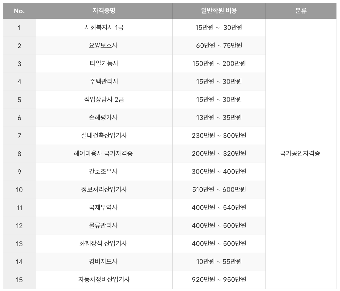 직장인-국비지원-자격증-종류