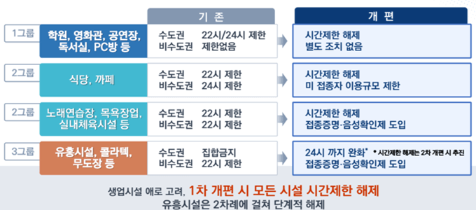 위드코로나-1단계에서-다중이용시설-이용시간-및-제한사항을-나타낸-그림