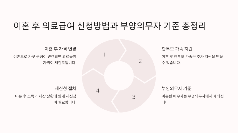 이혼 후 의료급여 신청방법과 부양의무자 기준 총정리