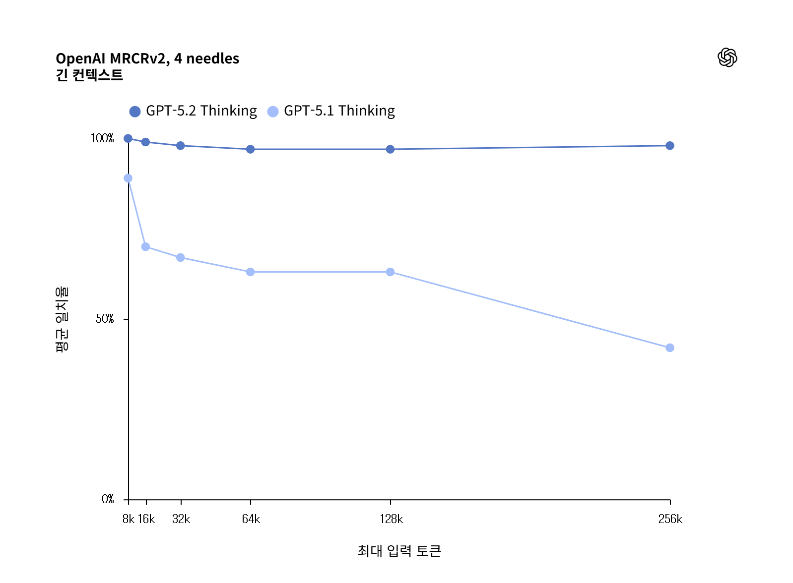 OpenAI GPT-5.2 &amp; GPT-5.1 MRCRv2 결과 그래프 이미지