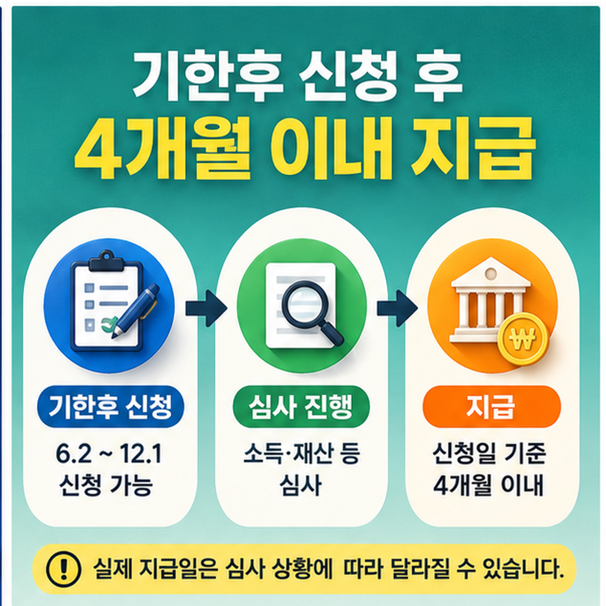 6월 2일~12월 1일 기한후 신청 → 소득·재산 심사 → 신청일 기준 4개월 이내 지급 흐름