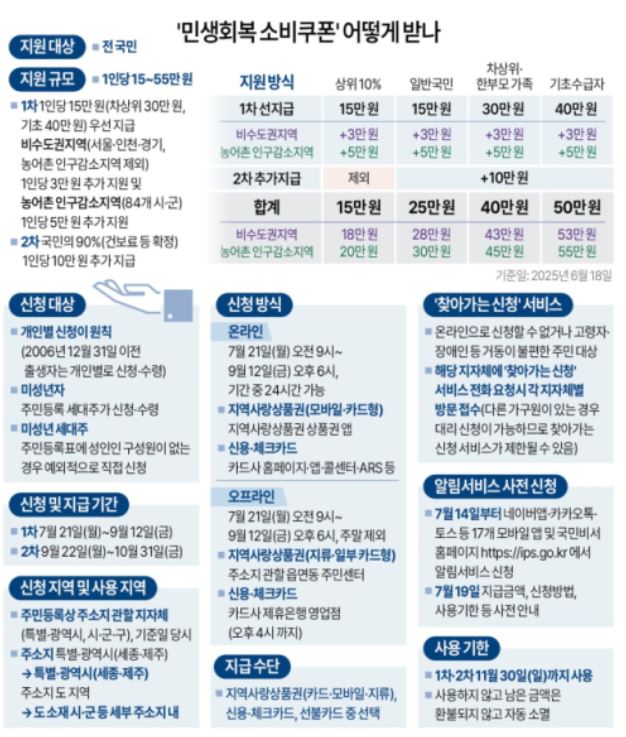 민생회복 소비쿠폰 요약 내용