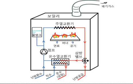 개별난방