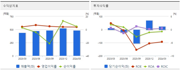 삼천당제약 주가 수익성