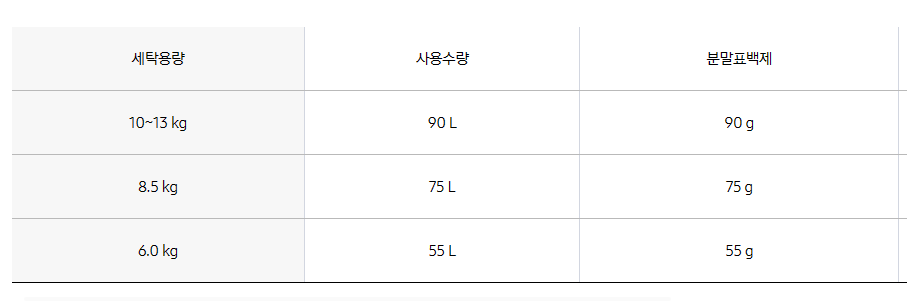세제-권장량