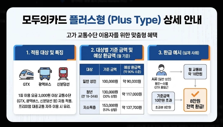 2026 K패스 등록(신청, 혜택, 계산)(+사례)