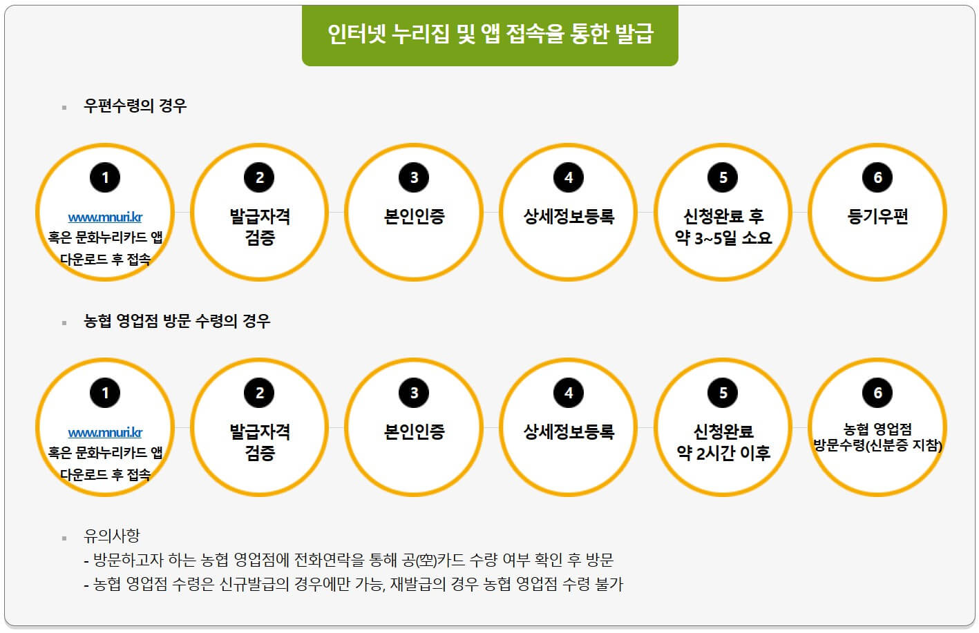 문화누리카드 최대14만원 신청 방법과 사용처 가이드