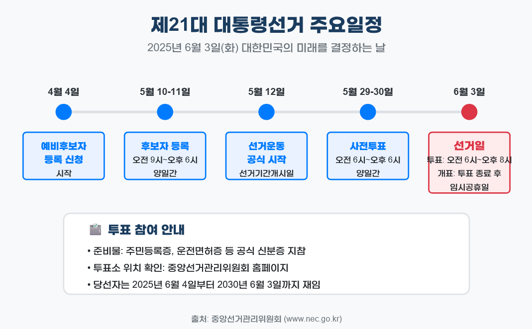 제21대 대통령선거 주요일정을 안내하는 인포그래픽 이미지. 일정은 다음과 같음: 4월 4일 예비후보자 등록 신청 시작, 5월 1011일 후보자 등록, 5월 12일 선거운동 공식 시작, 5월 2930일 사전투표, 6월 3일 선거일. 하단에는 투표 참여 안내로 주민등록증 등 신분증 지참, 투표소 확인 방법, 당선자 임기 정보가 포함되어 있음.