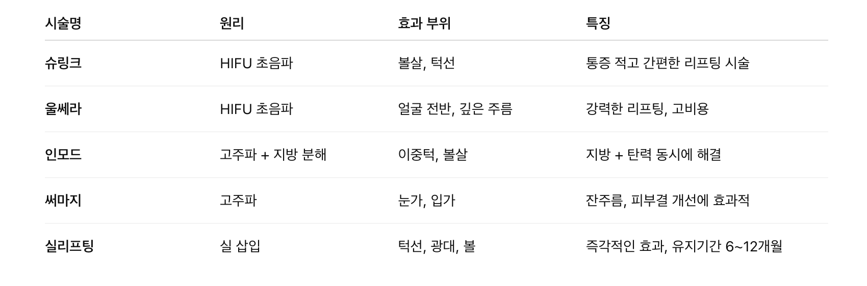 시술별 비교 요약