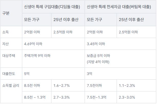 신생아-특례대출-조건-비교